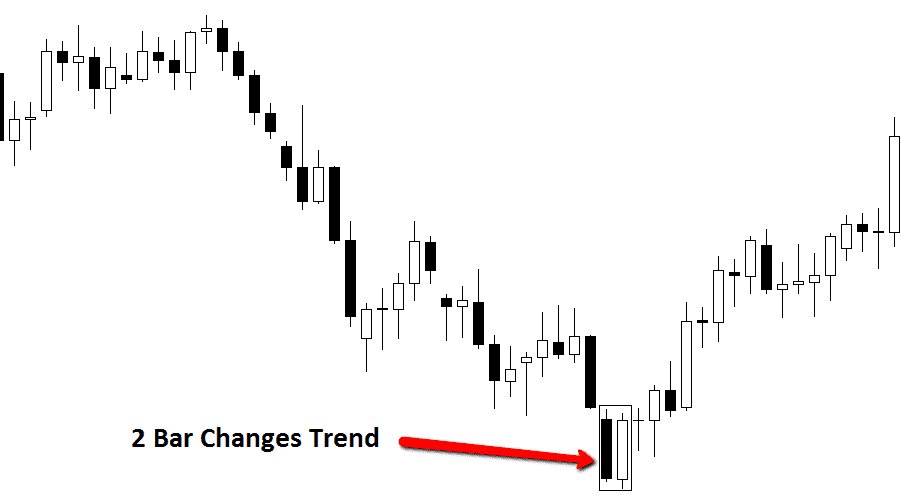 The 2 Bar Reversal Explained