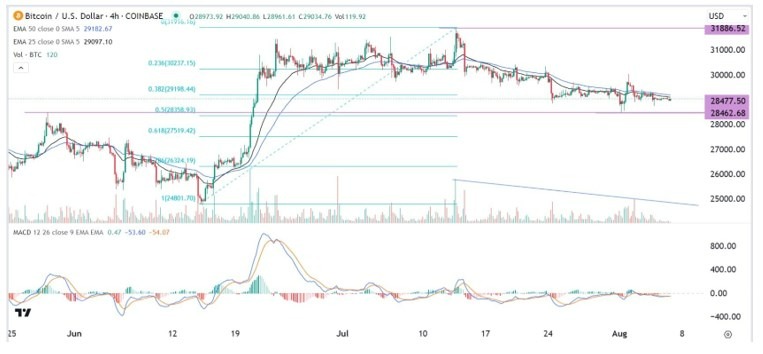 Btc Usd Se Al Hoy Perspectiva Neutral Dailyforex