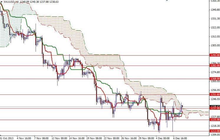 XAUUSD H4 121013