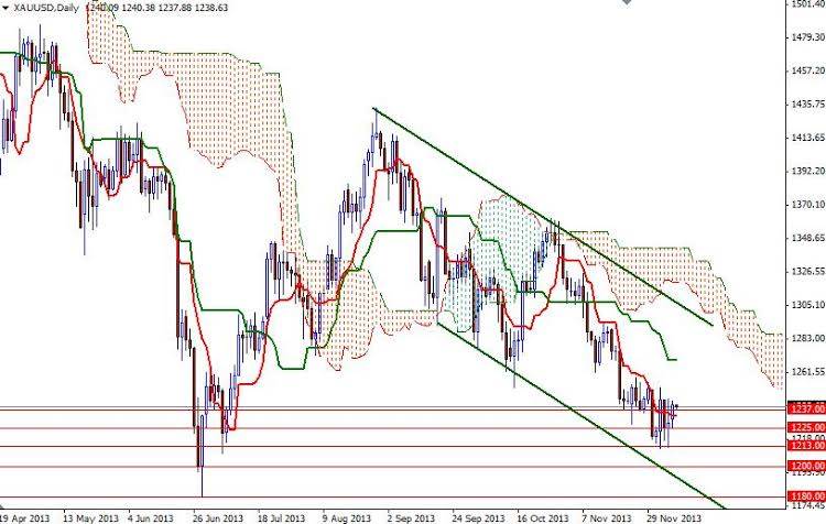 XAUUSD Daily 121013