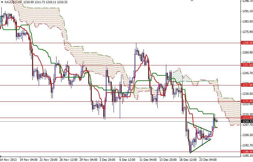 XAUUSD H4 122713