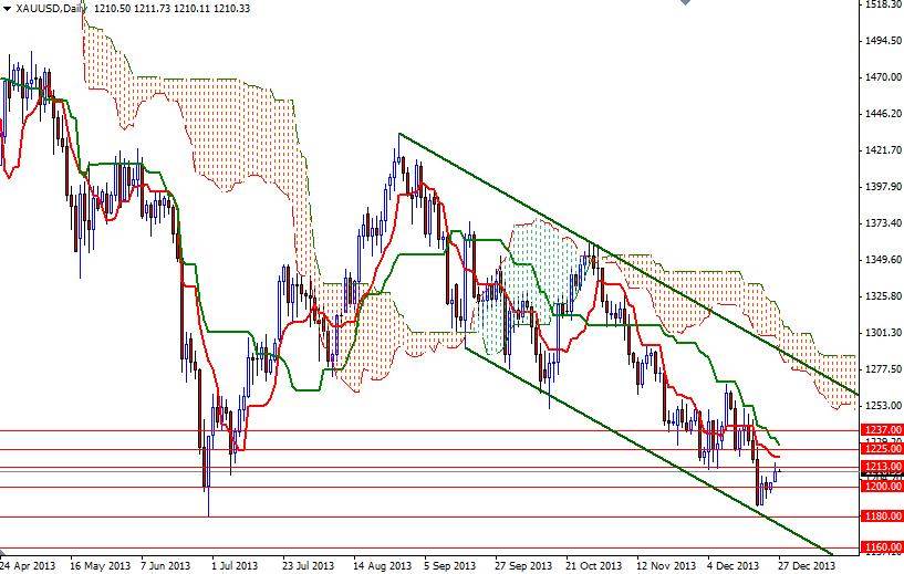 XAUUSD Daily 122713