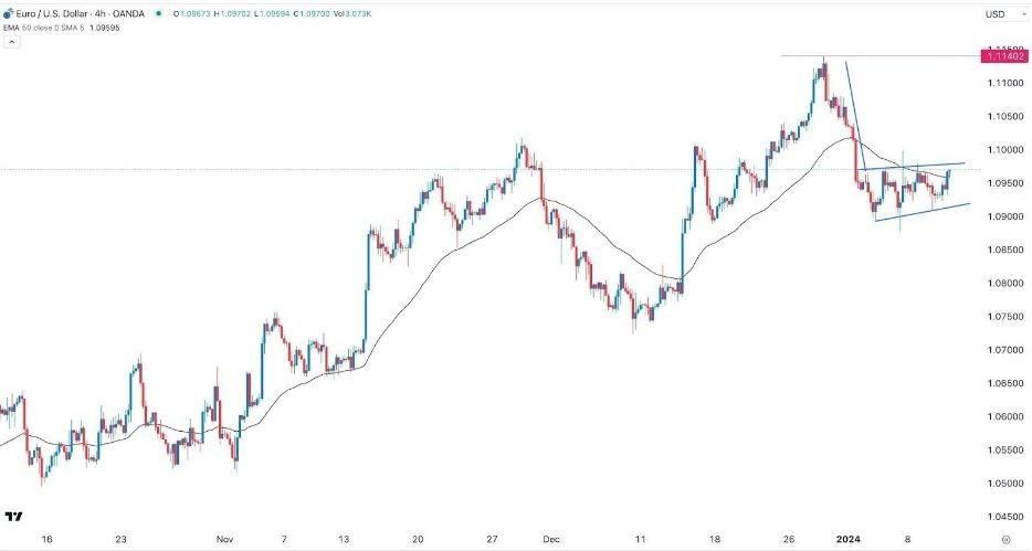 EUR USD Hoy Señal 11 01 Ruptura Bajista Gráfica