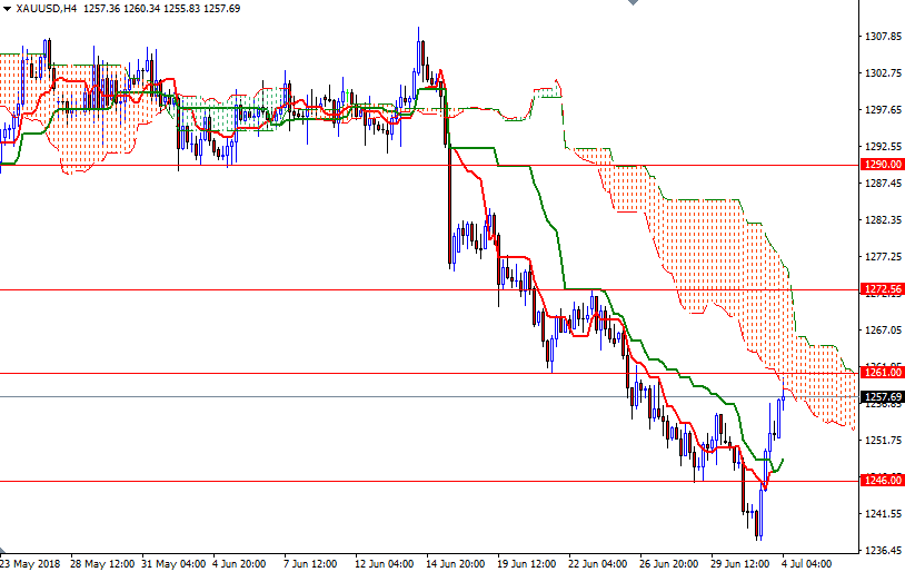  XAUUSD Daily "clbad =" img-responsive "src =" http://dailyforex.com/files/xauusd-04July2018-1.png "style =" width: 630px; height: 398px; "title =" XAUUSD Daily "/> </p>
<p>  On the other hand, if the 4-hour cloud continues to act as a resistance, pay attention to 1256/4, the break below 1254 will be a sign that the area of ​​1251.75-1250 will be the next target.Bears must get a daily close below 1246 to make a new badault at 1240/36 </p>
<p>  <img alt=