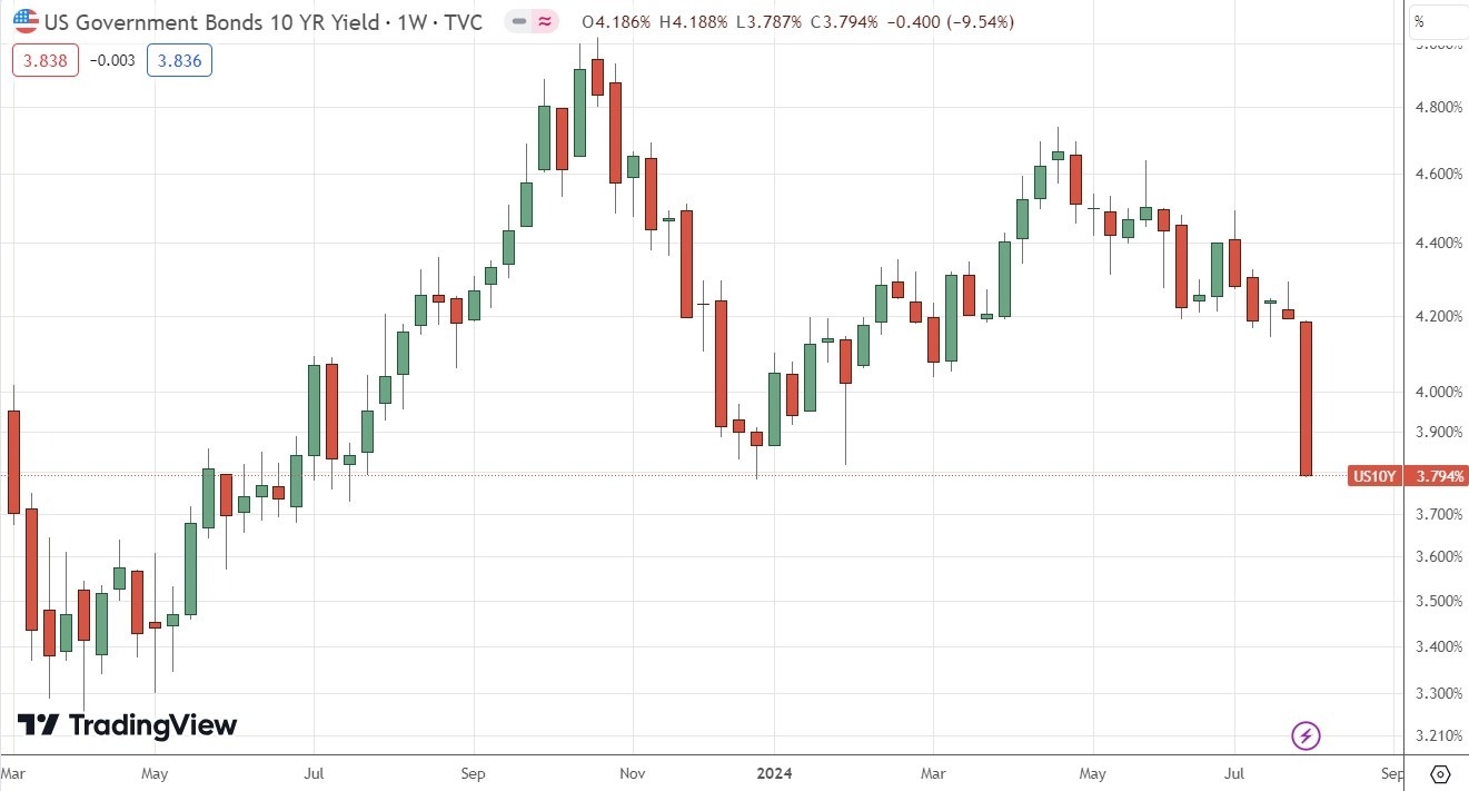10YR US Treasury Yield Weekly Price Chart