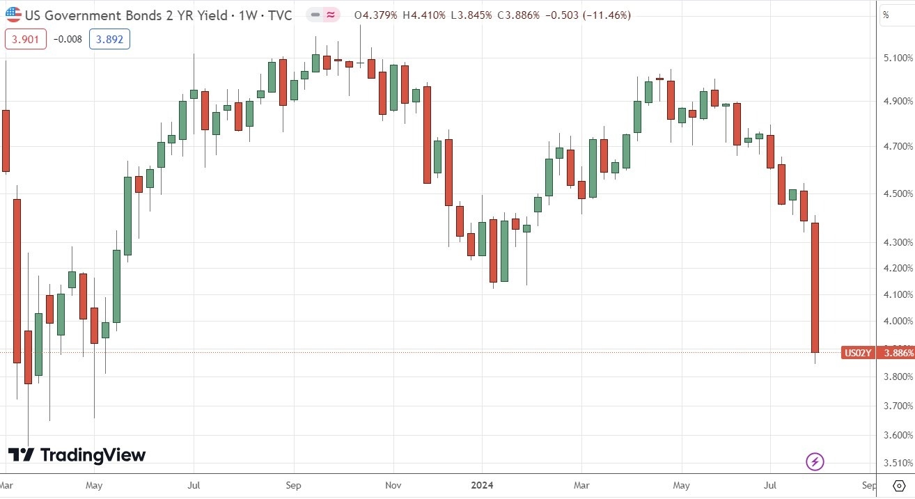 2YR US Treasury Yield Weekly Price Chart