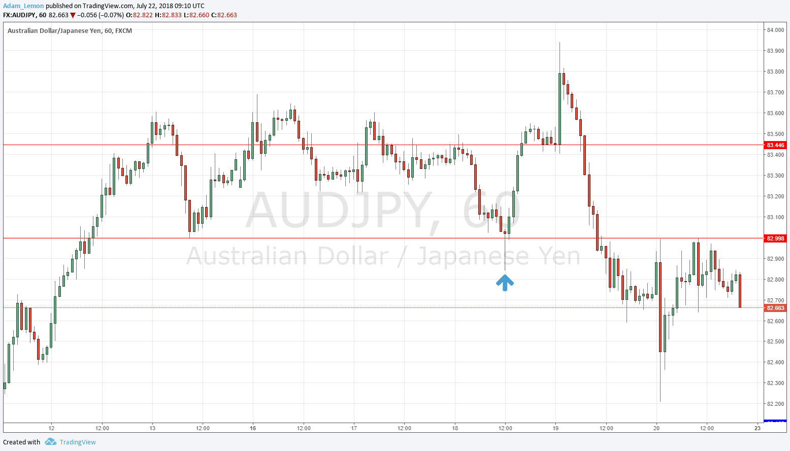 Trading Support And Resistance 22 July 2018 Dailyforex - 