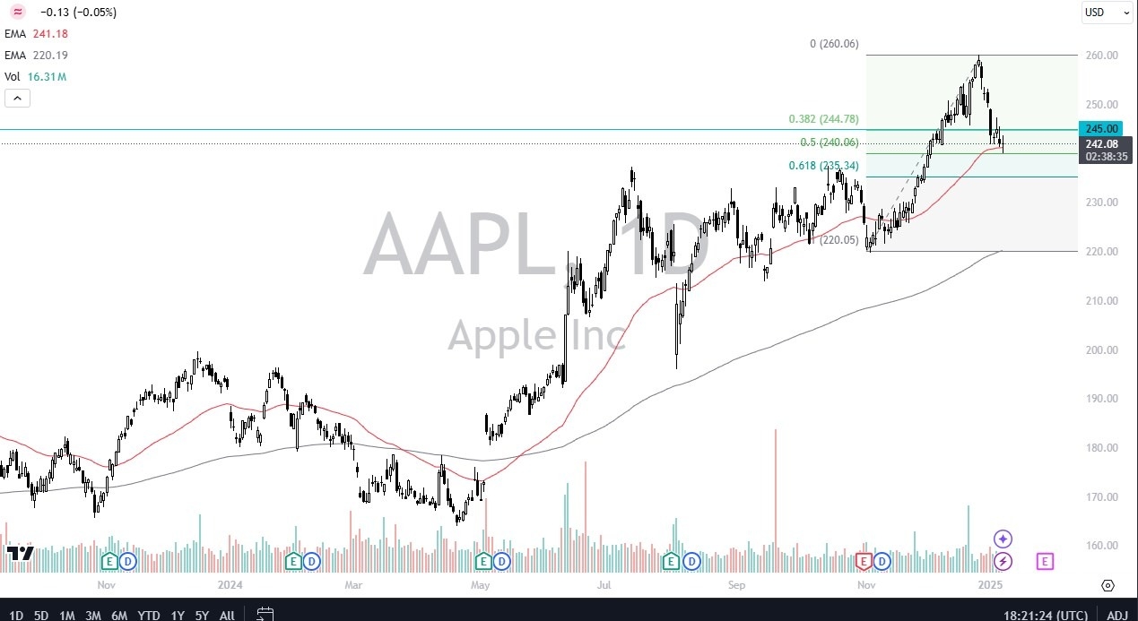 AAPL Forecast for Today 09/01: Bounce at Key Levels (Chart)