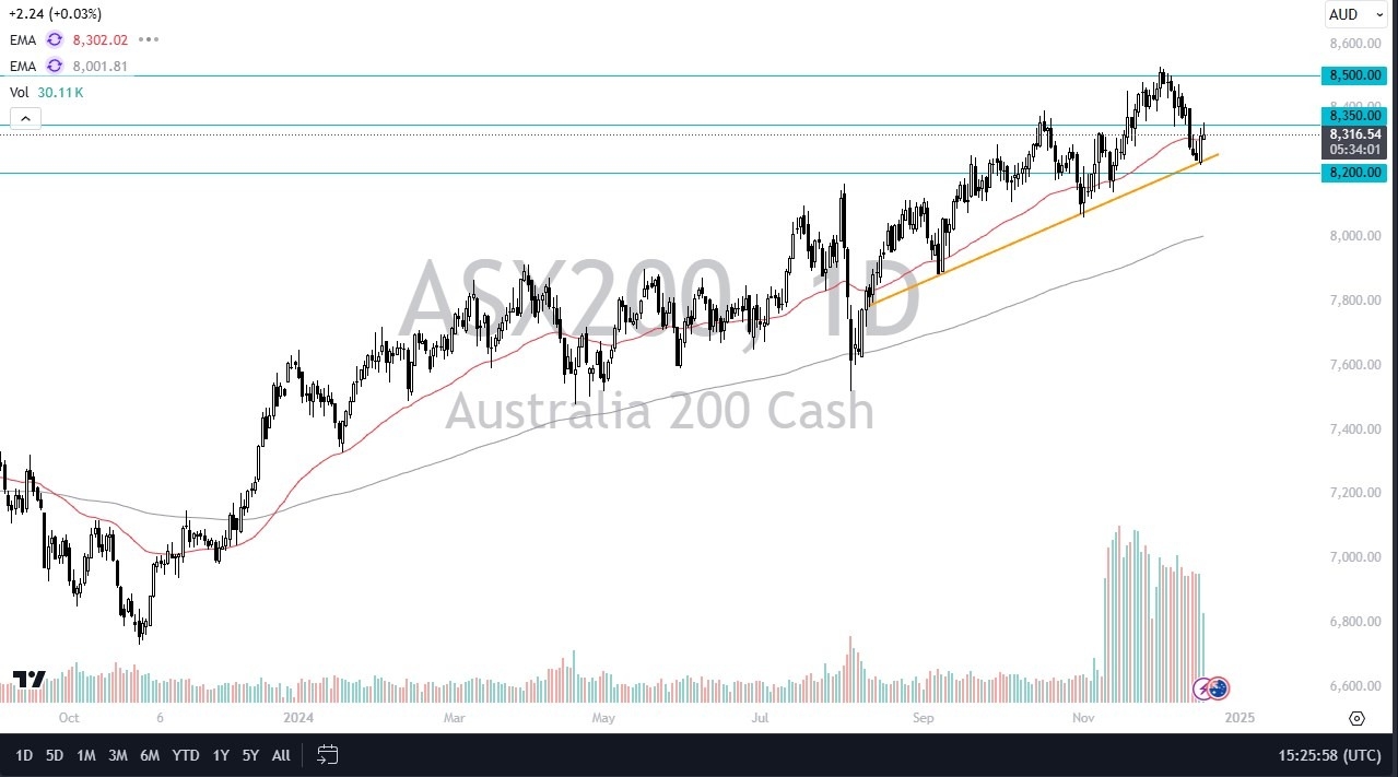 ASX 200 Forecast Today 19/12: Eyes Higher Levels (graph)