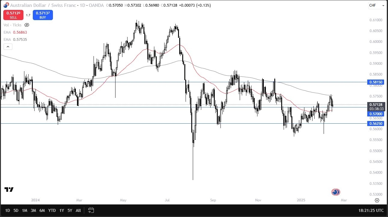 AUD/CHF Forecast Today 17/02: Struggles Near Levels (Chart)