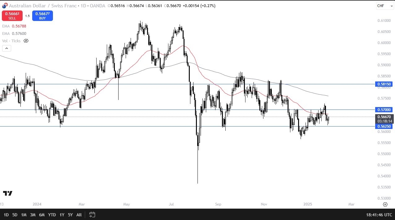 AUD/CHF Forecast Today 31/01: Bounces from Support (Chart)