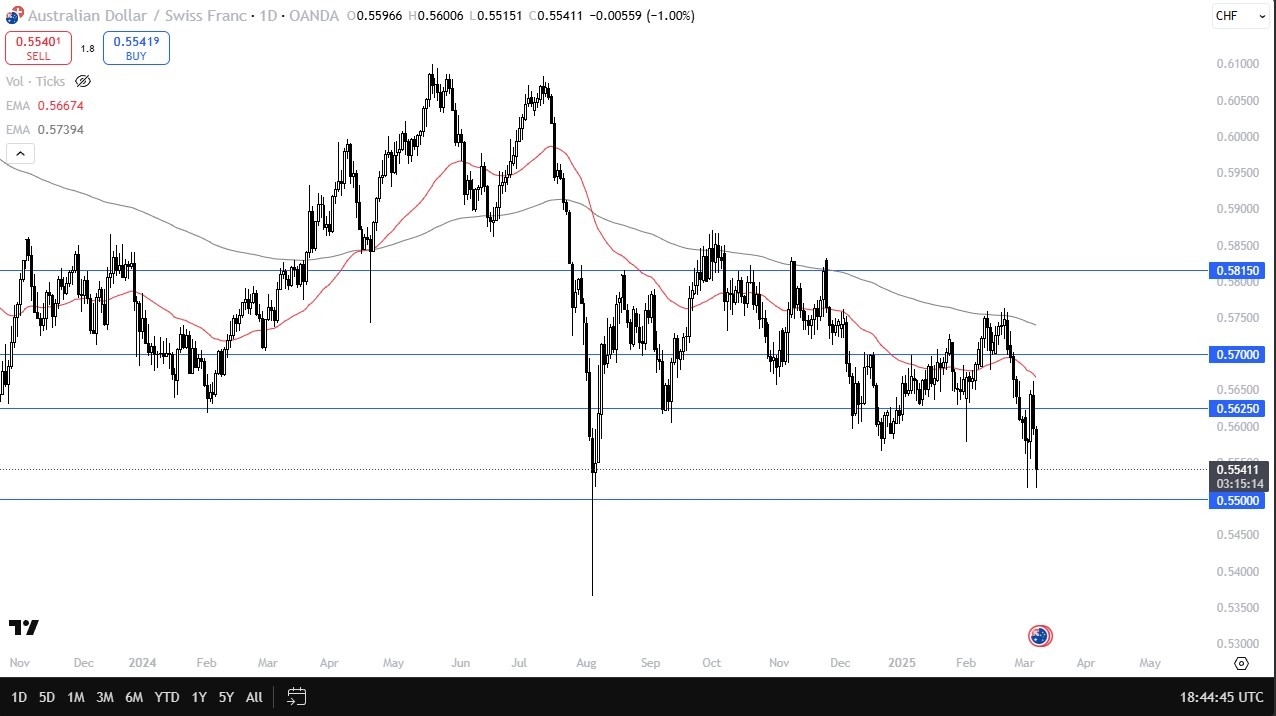 AUD/CHF Forecast Today 10/03: Attempts Recovery (Video)