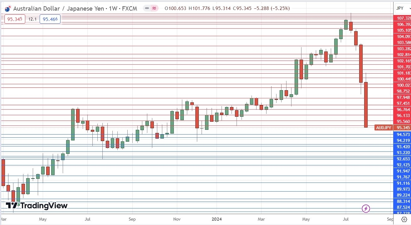 AUD/JPY Weekly Price Chart