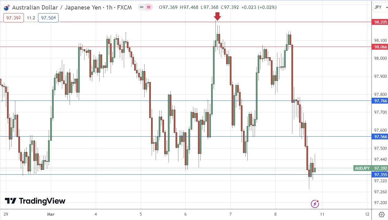 AUD/JPY Hourly Price Chart