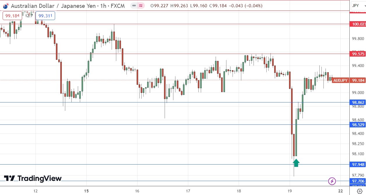 AUD/JPY Hourly Price Chart