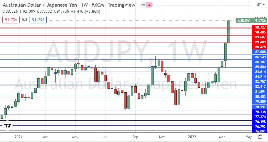 AUD/JPY Weekly Chart