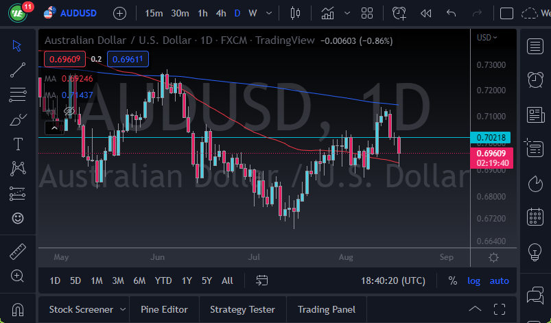 AUD/USD chart