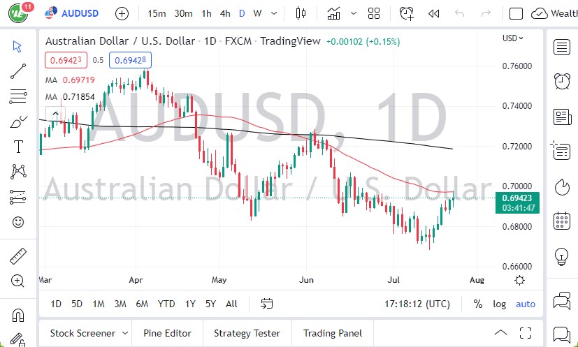 AUD/USD