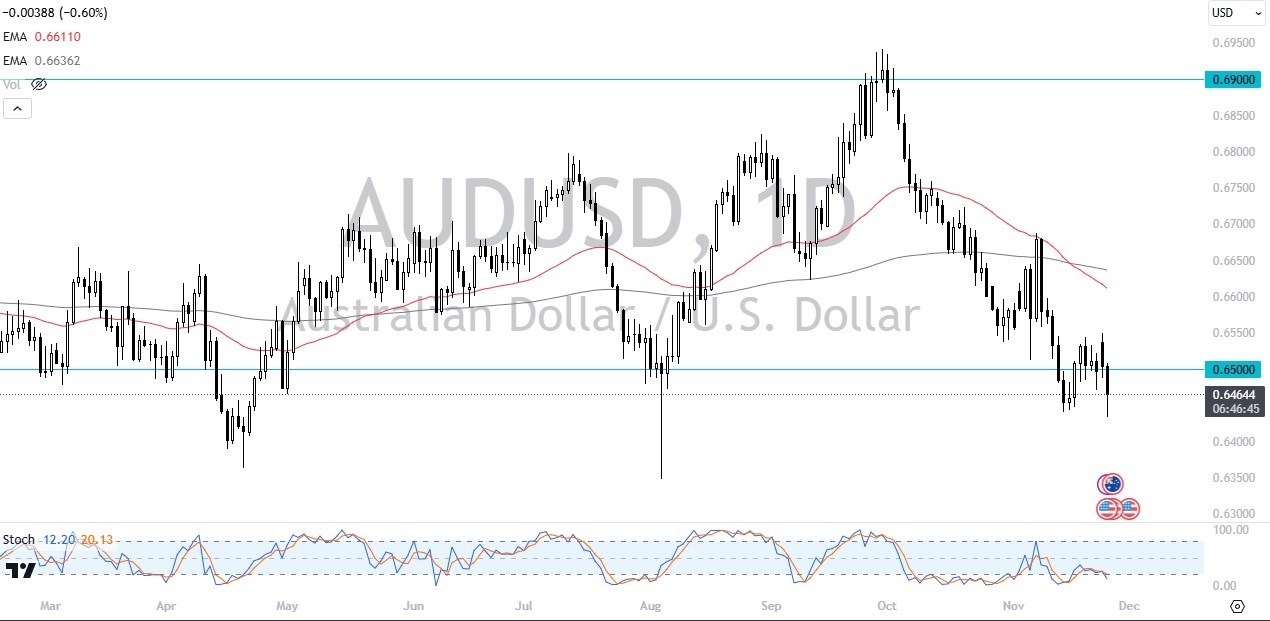 AUD/USD Forecast Today - 27/11: AU Dollar Slumps (Chart)