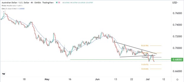 AUD/USD