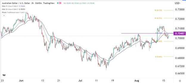 AUD/USD