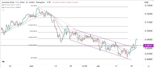 AUD/USD