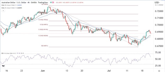 AUD/USD