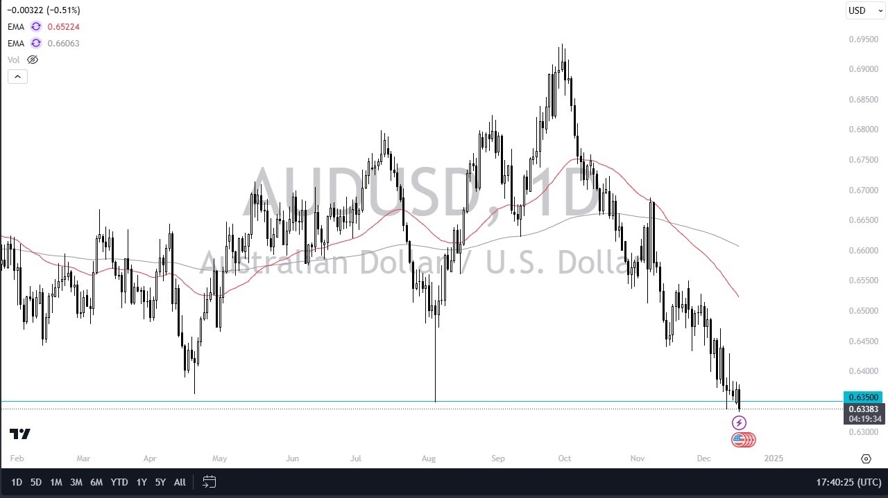 AUD/USD Forecast Today 18/12: Can it Bounce? (graph)