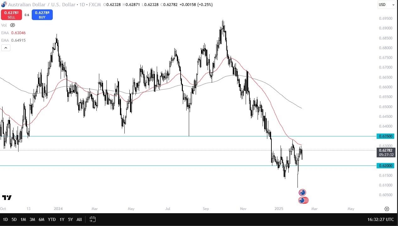 AUD/USD Forecast Today 11/02: Struggles Near 0.63 (Video)