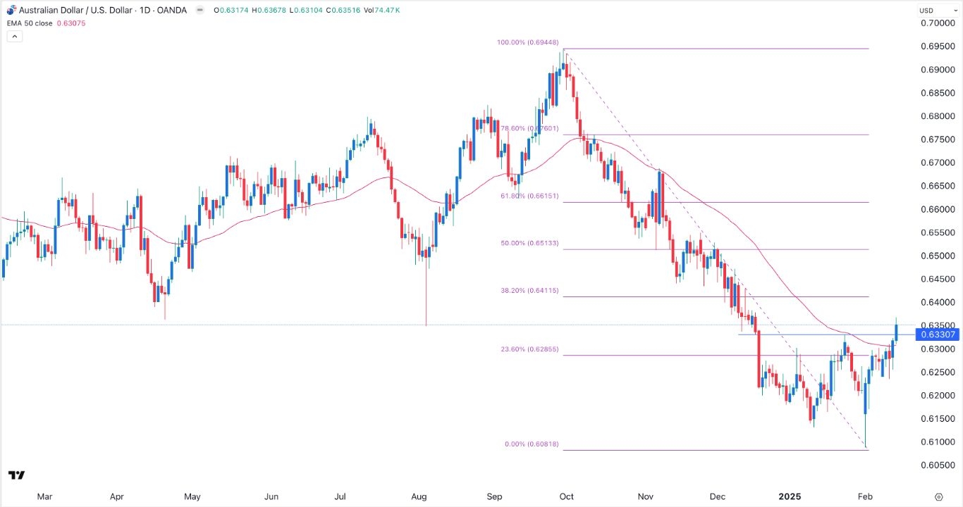 AUD/USD Forex Signal Today 17/02: Bullish Outlook (Chart)