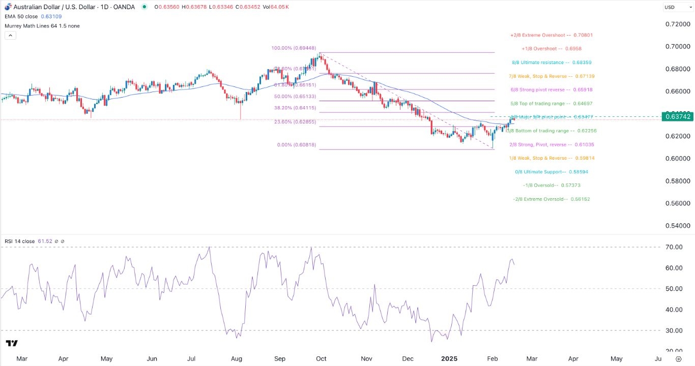 AUD/USD Forex Signal Today 19/02: Eyes More Gains (Chart)