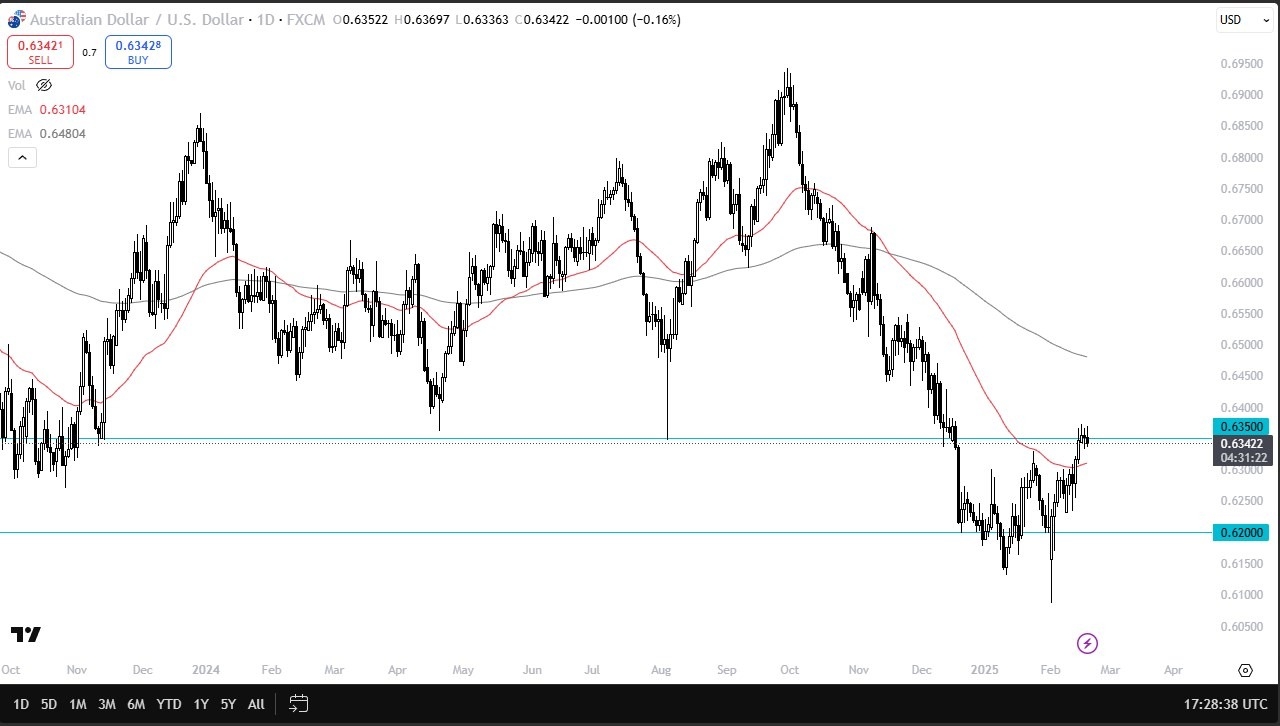 AUD/USD Forecast Today 20/02: Aussie Under Pressure (Video)