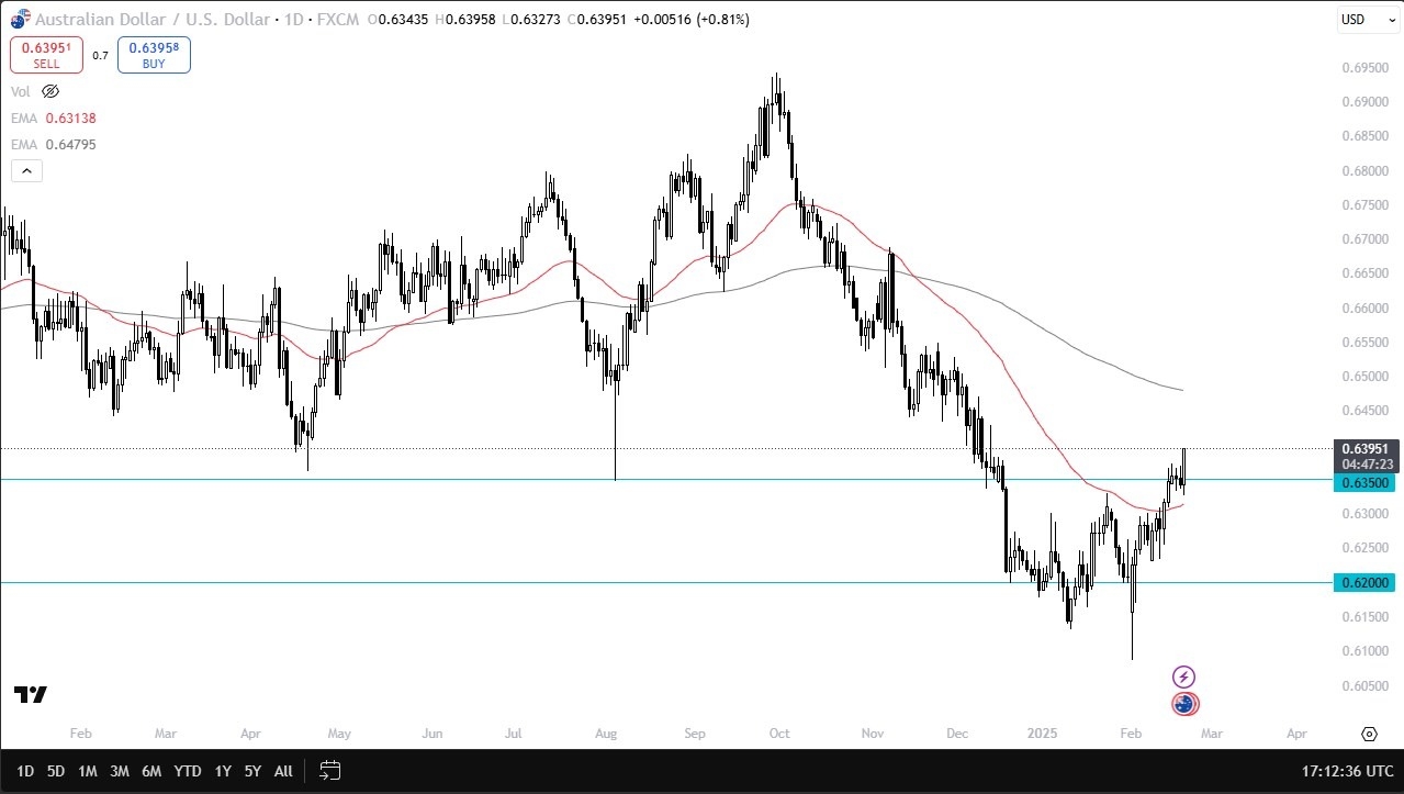 AUD/USD Forecast Today 21/02: Breaks Resistance (Chart)