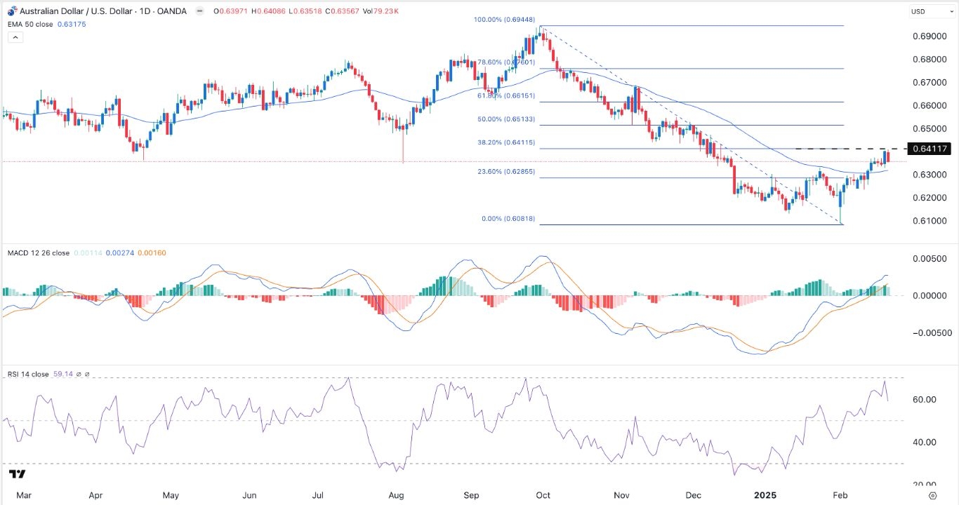 AUD/USD Forex Signal Today 24/02: Bulls Target 0.6515 -Chart