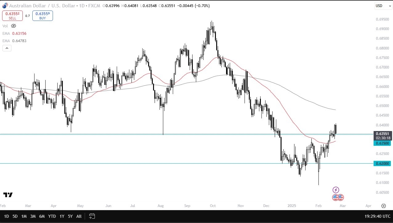 AUD/USD Forecast Today 24/02: Risk Appetite Fades (Chart)