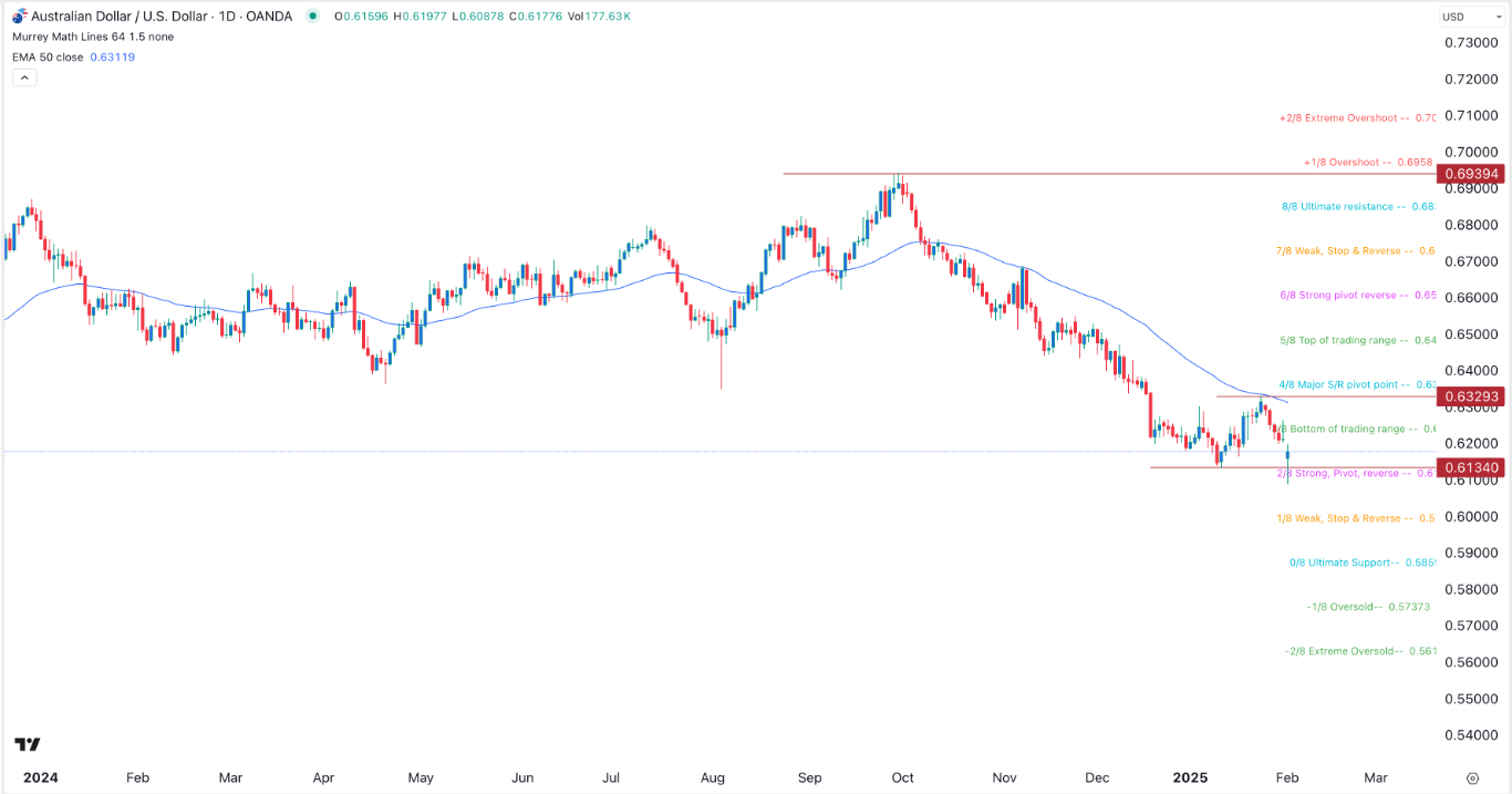 AUD/USD Signal Today 04/02: Rebound Possible (graph)