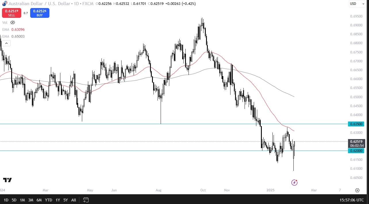 AUD/USD Forex Signal Today 05/02: Continues to Rally (graph)