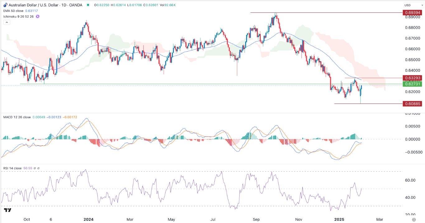 AUD/USD Forex Signal 05/02: Pullback Ahead? (graph)