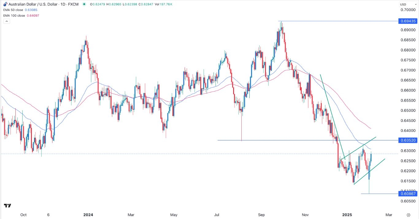 AUD/USD Forex Signal Today 06/02: Bearish Setup (Chart)