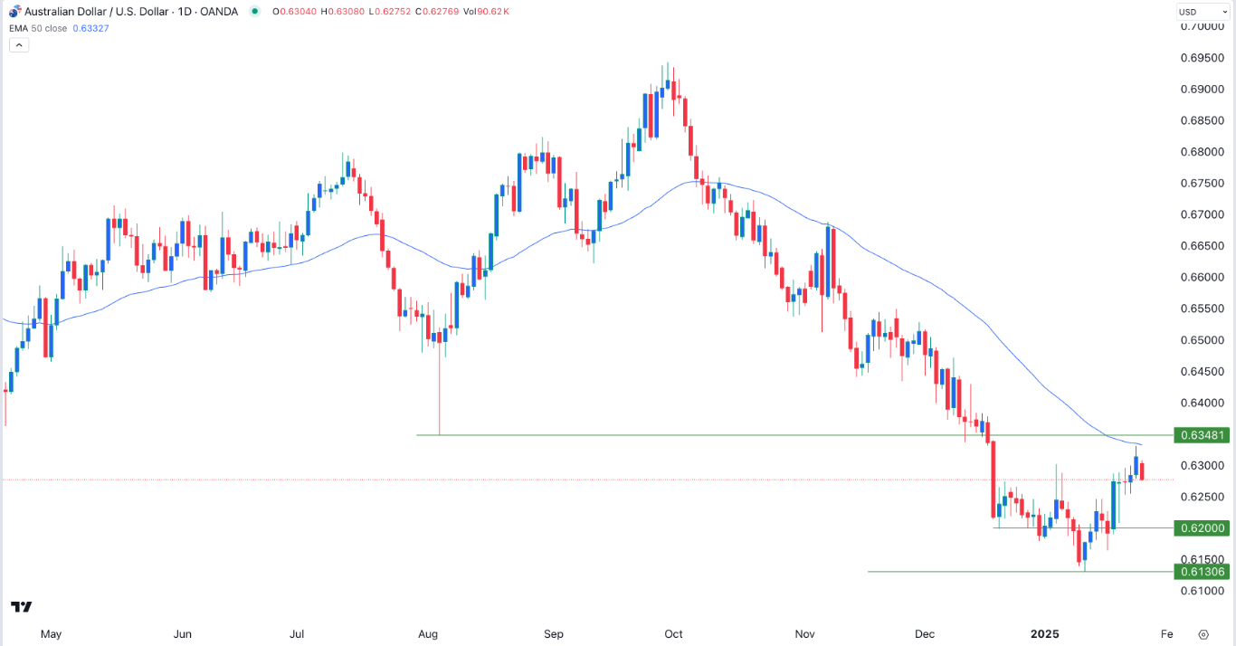 AUD/USD Signal Today 28/01: Key Inflation Data (graph)