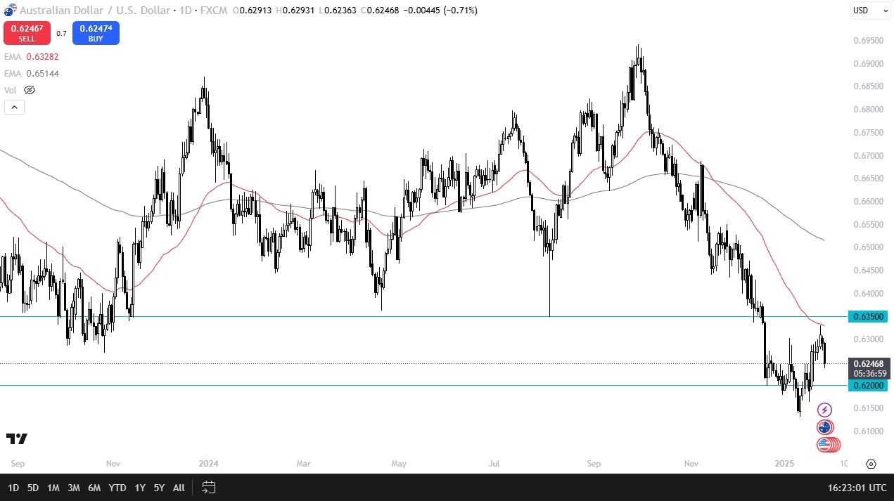 AUD/USD Forecast Today 29/01: Bearish Trend Resumes (graph)