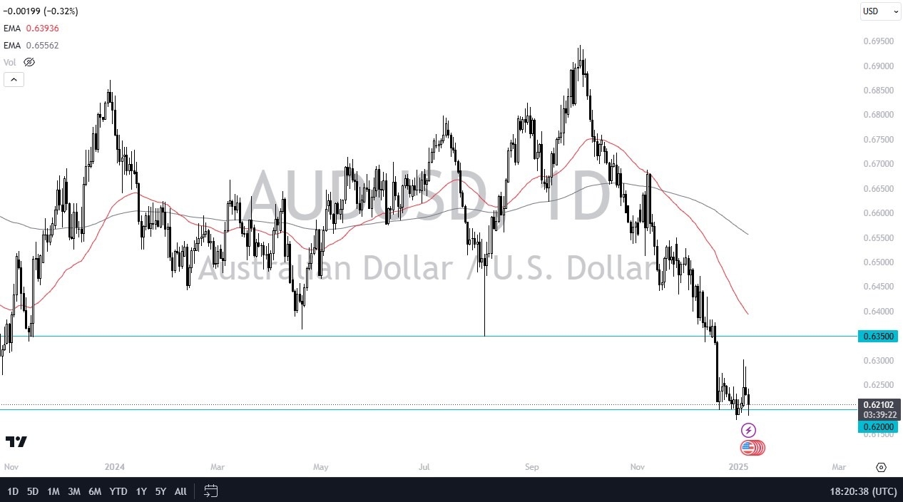 AUD/USD Forecast for Today 09/01: Key Support for Fights (Chart)