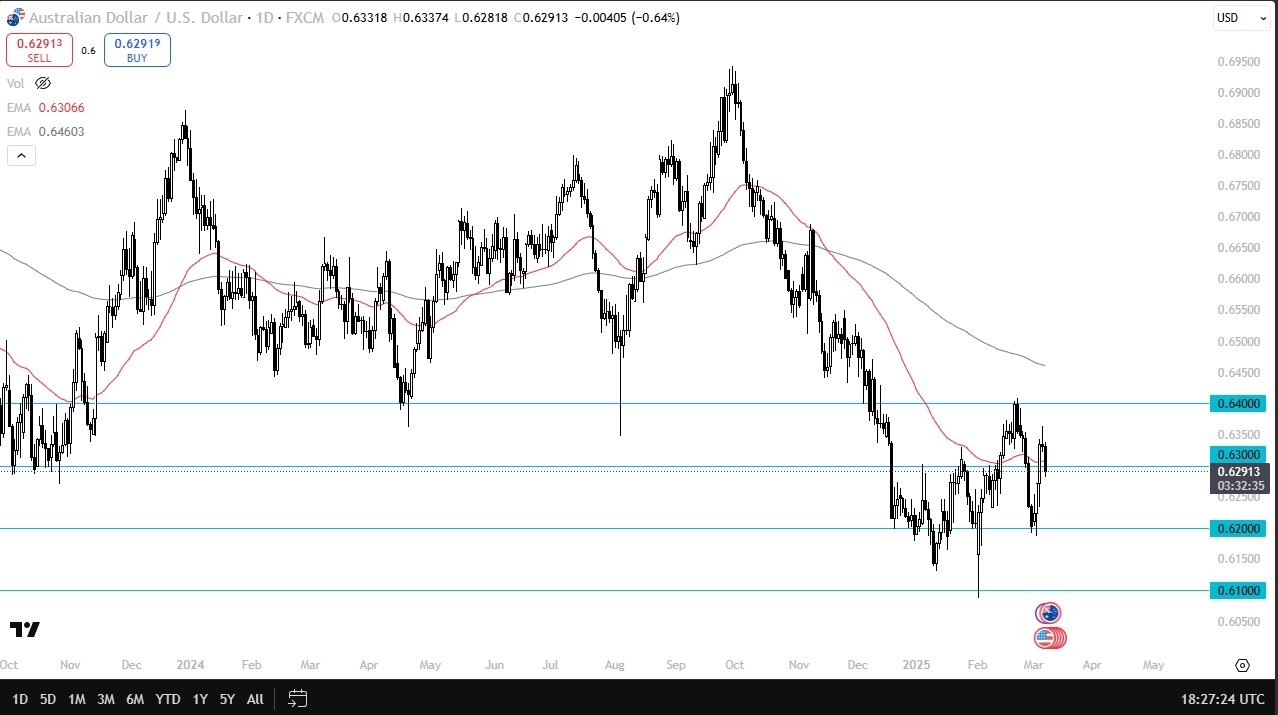 AUD/USD Forecast Today 10/03: Bearish Momentum (Video)