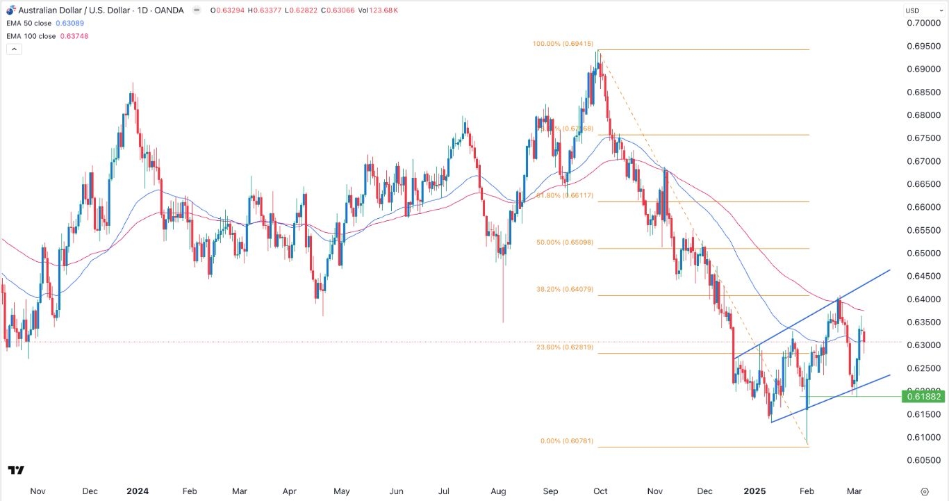 AUD/USD Forex Signal Today 10/03: Holds Steady (Chart)