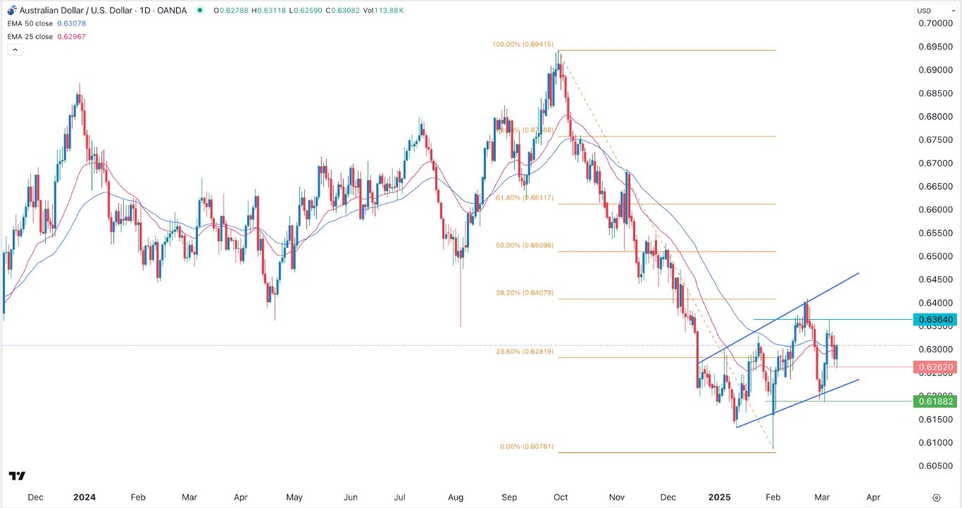 AUD/USD Forex Signal Today 12/03: More Upside (Chart)