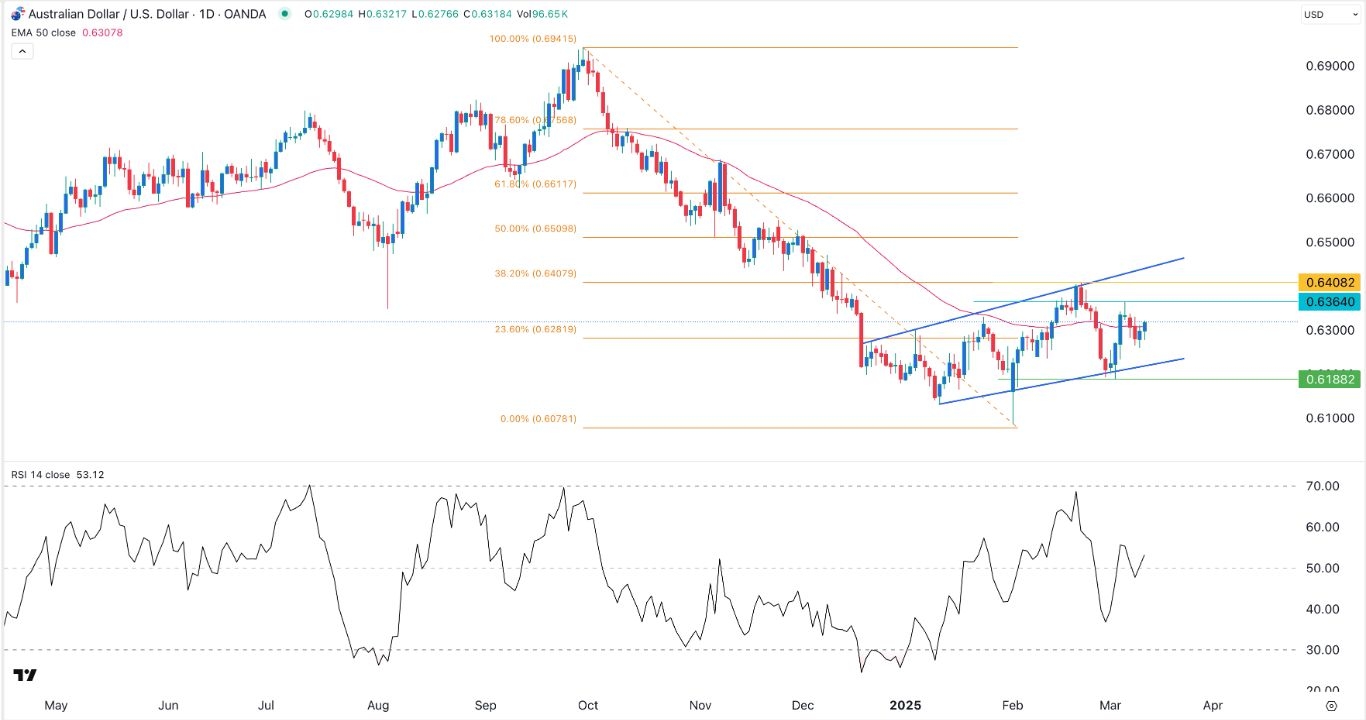 AUD/USD Forex Signal Today 13/03: Uptrend Holds (Chart)