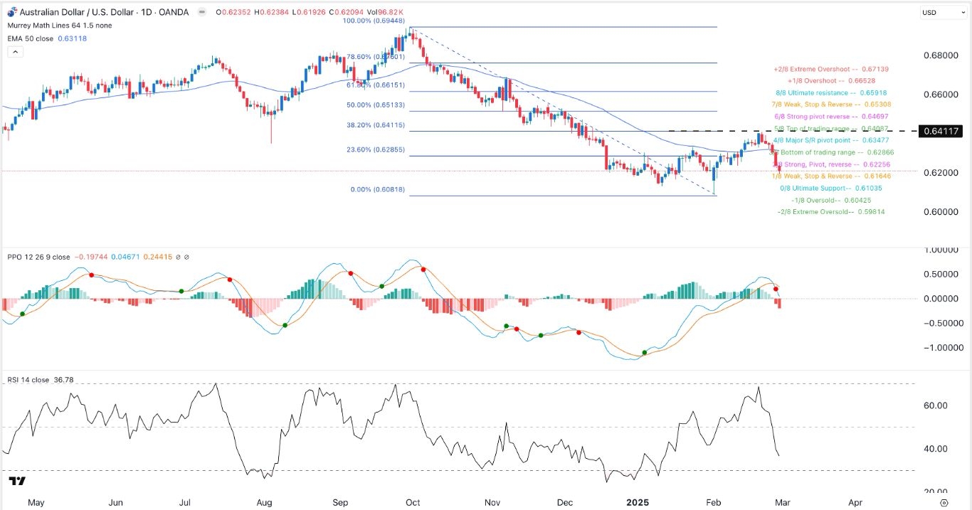 AUD/USD Forex Signal Today 03/03: Crash Continues (Chart)