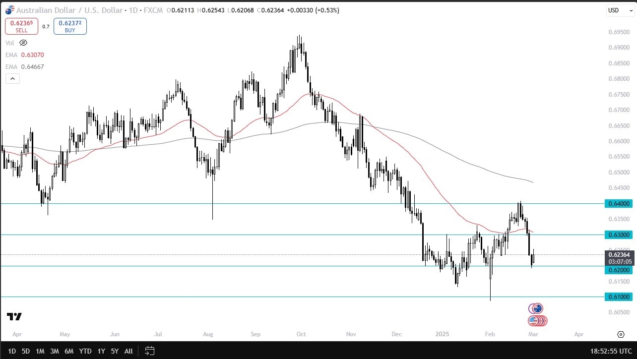 AUD/USD Forecast Today 04/03: USD Weakness (Chart)