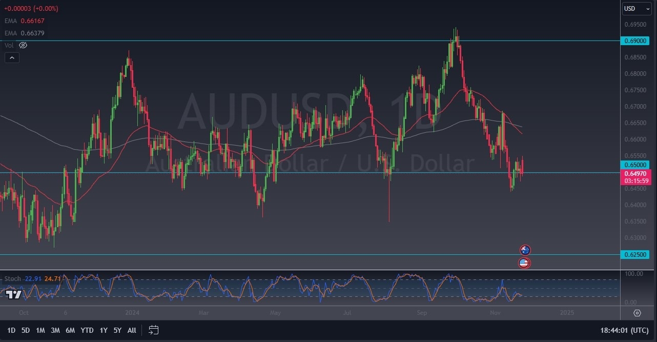 AUD/USD Forecast Today 26/11: Gives Up Early Gains (graph)