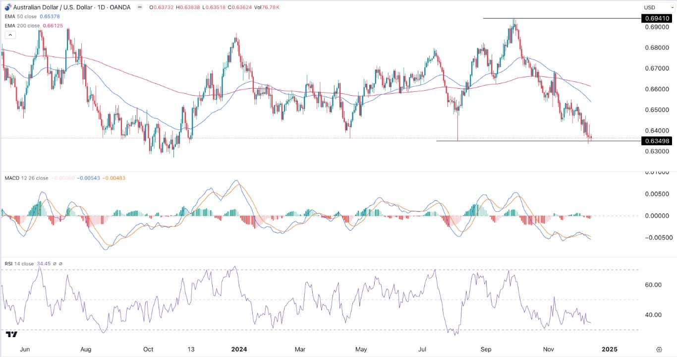 AUD/USD Signal Today - 16/12: AUD/USD Support (Chart)